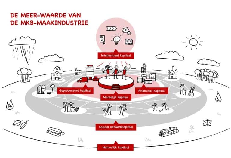 Innovatief dashboard helpt mkb-maakbedrijven op koers naar duurzame toekomst