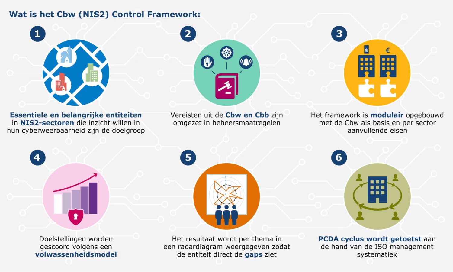 Infographic met zes principes van het Cbw (NIS2) Control Framework aan de hand van pictogrammen en korte beschrijvingen, waaronder modulariteit, volwassenheidsmodel en PCDA-cyclus testen.