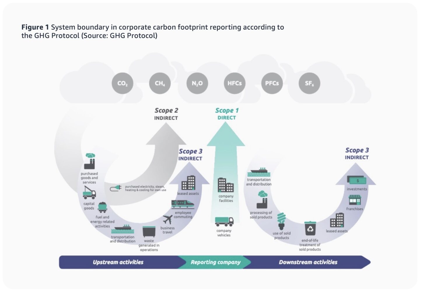 Screenshot Diagram dat de drie scopes van koolstofvoetafdrukrapportage illustreert, met upstream-, directe en downstreamactiviteiten volgens het GHG-protocol.