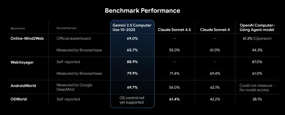 Een tabel vergelijkt de benchmark prestatiescores van Gemini 2.5, Claude 3 Sonnet, Claude 3 Opus en OpenAI Agent over vier datasets. Gemini 2.5 leidt in de meeste categorieën.