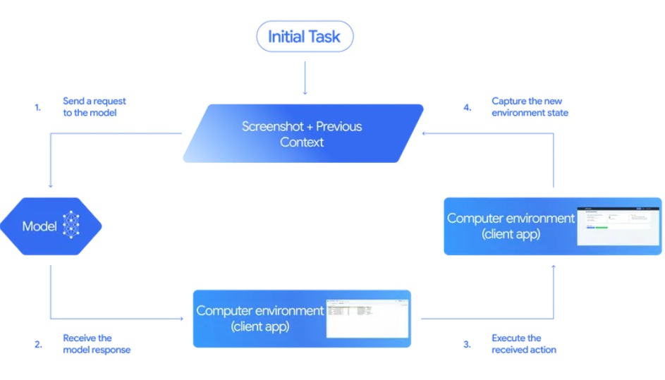Stroomdiagram van een AI-modelproces: verzoek naar model, model reageert, client-app voert actie uit, werkt status bij, waarna cyclus zich herhaalt met nieuwe schermafbeelding en context.