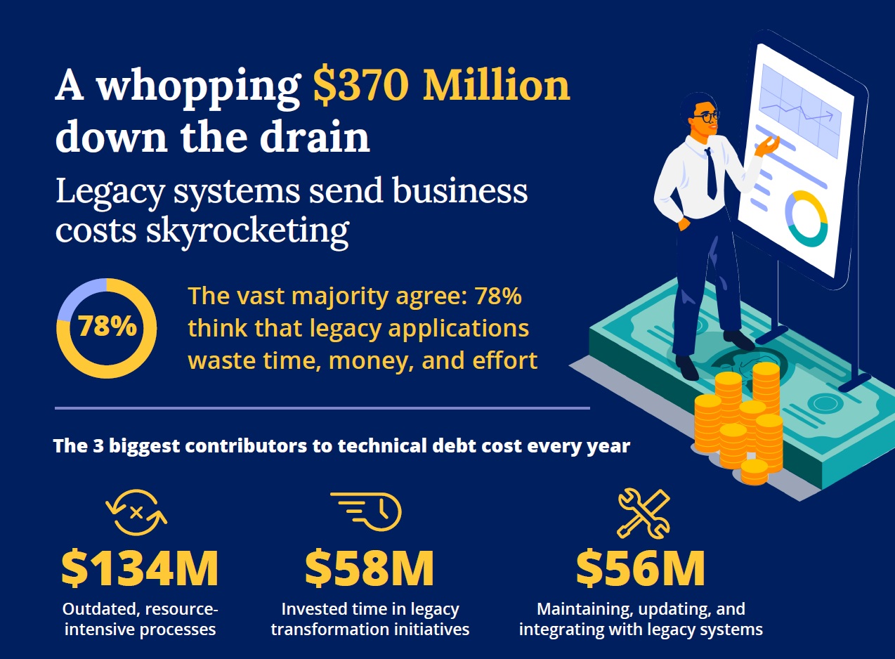 Onderzoek Pegasystems Infographic toont 370 miljoen dollar per jaar die verloren gaat aan legacy-systemen, waarbij 78% verspilde bronnen noemt; topkosten zijn verouderde processen, integratie en overgangsinspanningen.
