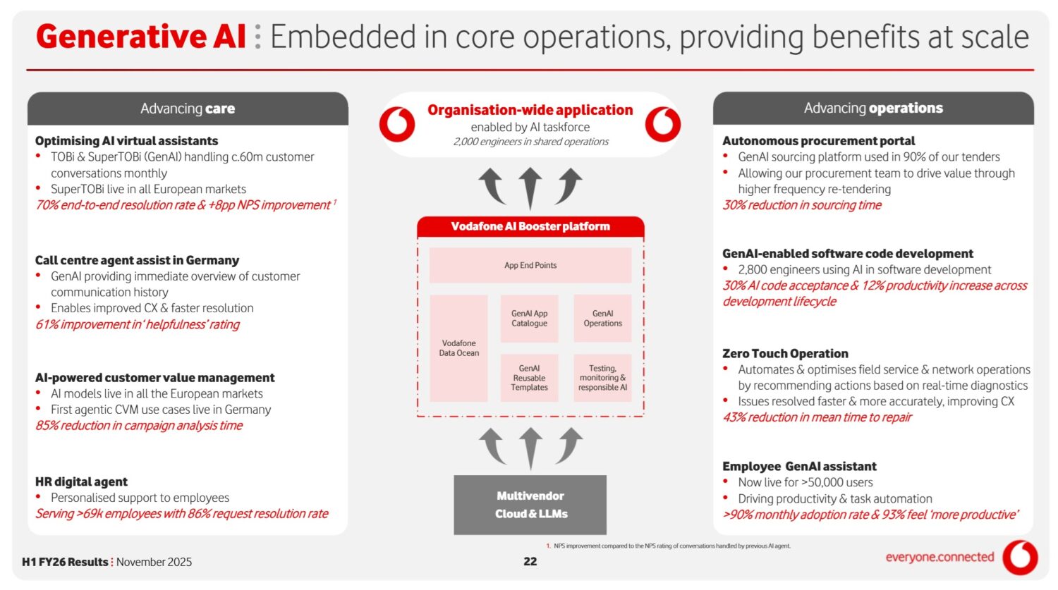 Slide met de generatieve AI-toepassingen van Vodafone in Operations, met use cases in zorg, inkoop en HR, en een centraal diagram van het AI Booster-platform in het midden.