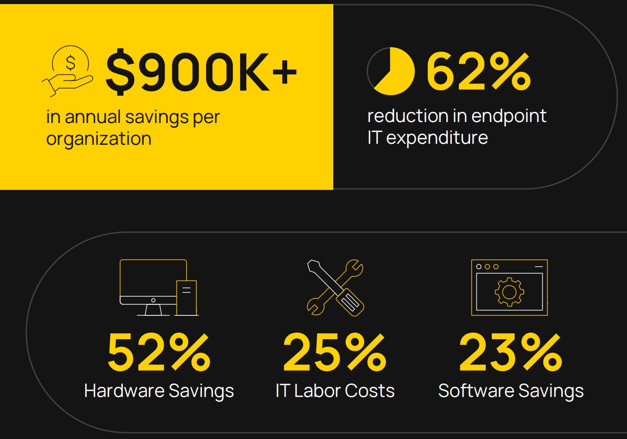 Infographic toont meer dan $ 900K jaarlijkse besparingen, 62% reductie in endpoint IT-kosten met IGEL, en uitsplitsingen: 52% besparing op hardware, 25% op IT-arbeid en 23% op software.