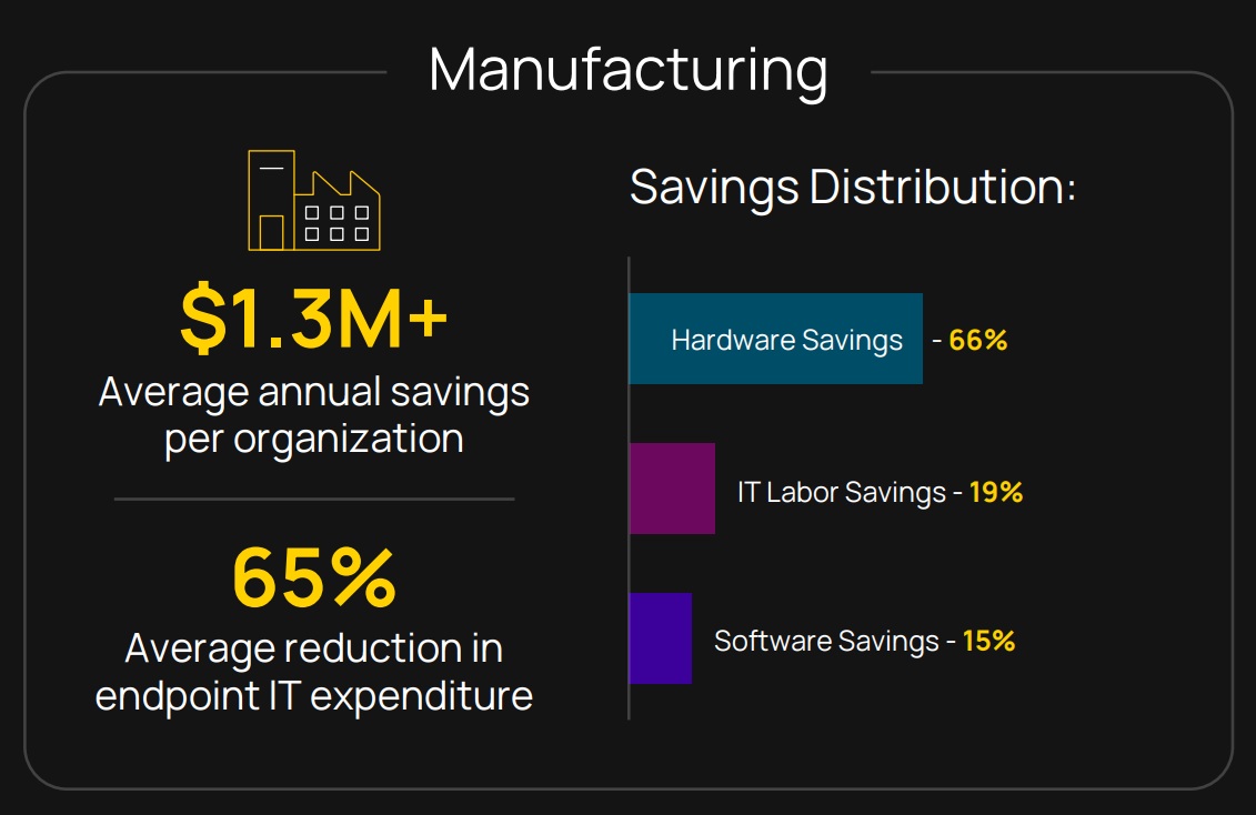 Infographic toont productiesector bespaart jaarlijks $ 1,3 miljoen en vermindert IT-uitgaven met 65% met IGEL. Verdeling besparingen: hardware 66%, IT-arbeid 19%, software 15%.