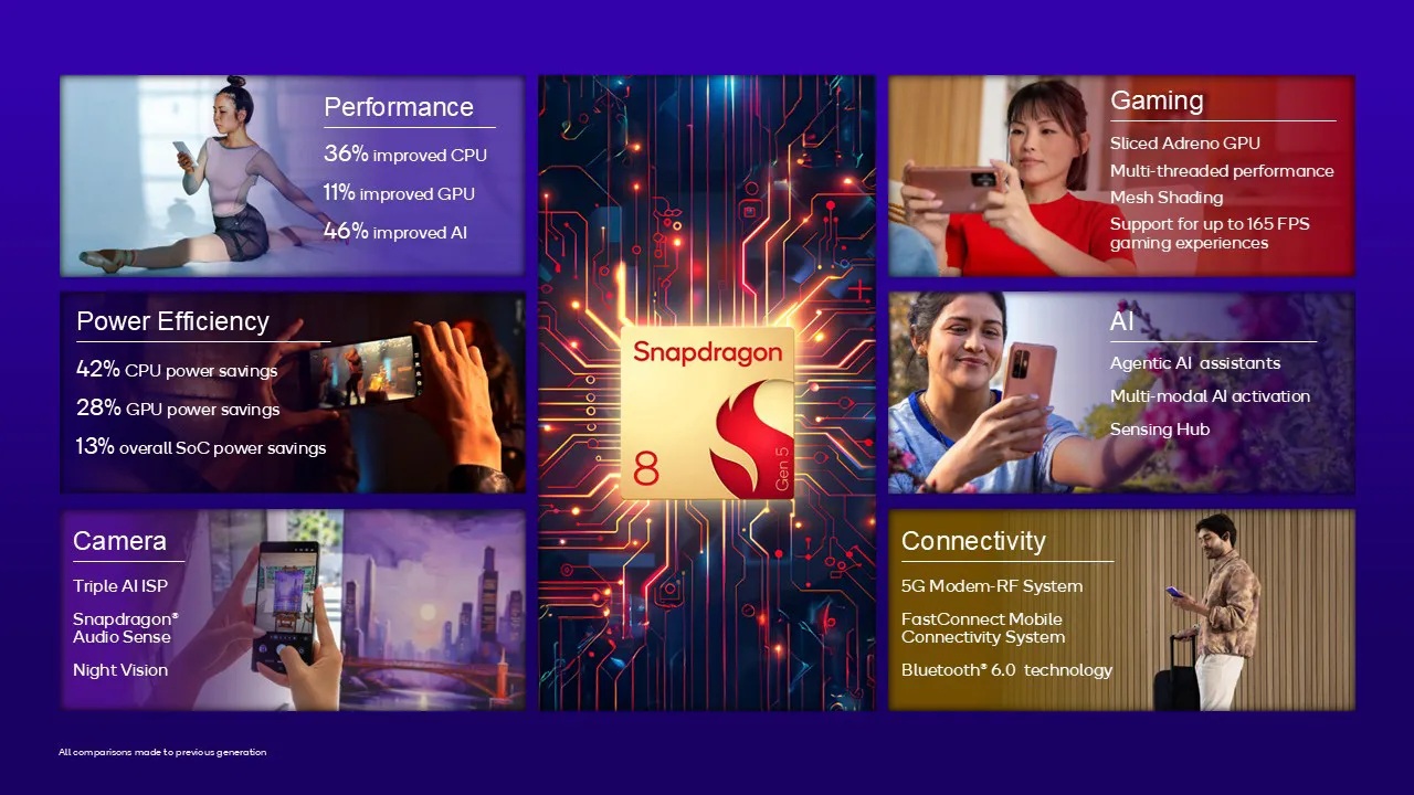 Infographic met Snapdragon 8-functies: verbeterde prestaties, gaming, energiezuinigheid, AI, cameratechnologie en connectiviteit, met foto's van mensen die smartphones gebruiken en verschillende pictogrammen.