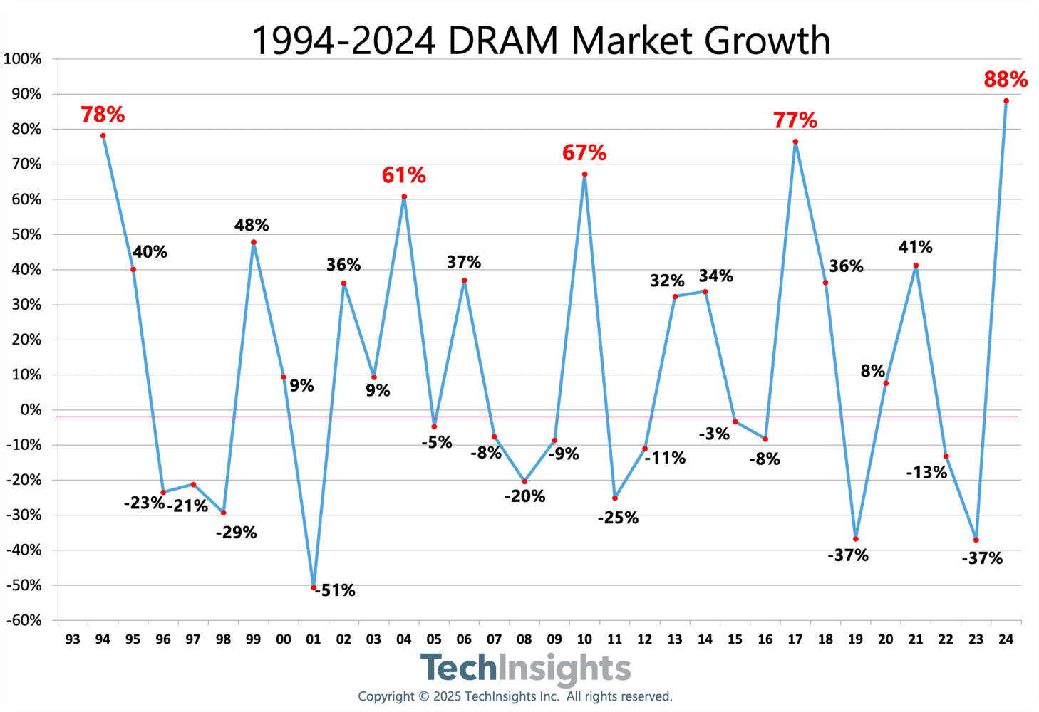 Lijngrafiek met de jaarlijkse groei van de DRAM-markt van 1994 tot 2024, met schommelingen van -51% tot 88%; belangrijke pieken in 1995, 2000, 2004, 2010, 2013, 2017 en 2024 zijn gemarkeerd.