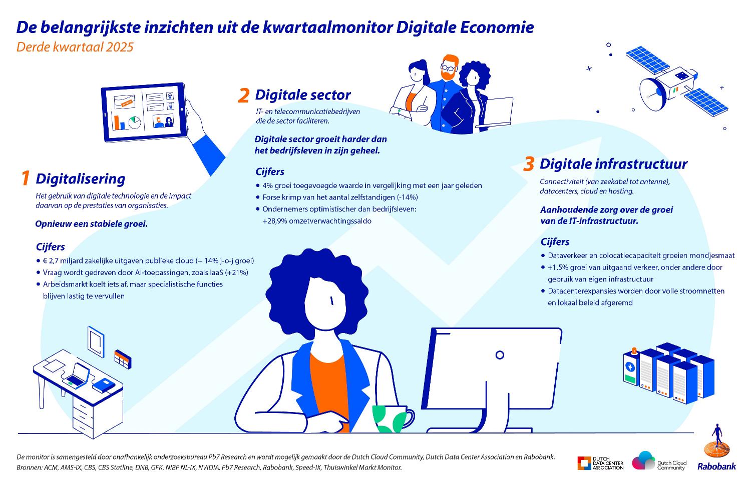 Infographic met de belangrijkste inzichten uit de Digital Economy Quarterly Monitor Q3 2025, met statistieken en pictogrammen over digitalisering, de digitale sector en digitale infrastructuur.