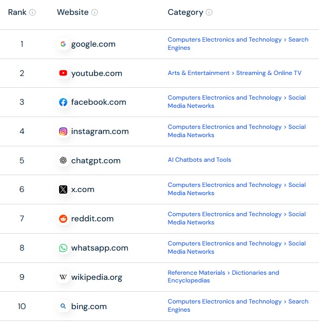 Een ranglijst van de top 10 websites met hun URL's en categorieën, waaronder Google, YouTube, Facebook, Instagram, ChatGPT, X, Reddit, WhatsApp, Wikipedia en Bing.