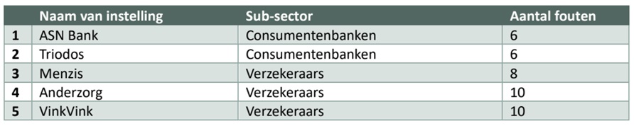 Tabel met vijf financiële instellingen, hun subsectoren en het aantal gevonden fouten, variërend van 6 tot 10.