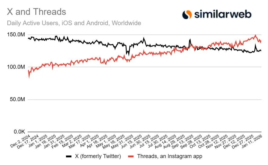 Lijngrafiek die de dagelijkse actieve gebruikers van X (voorheen Twitter) en Threads vergelijkt van december 2023 tot juni 2024, waarbij X consistent hoger ligt dan Threads.