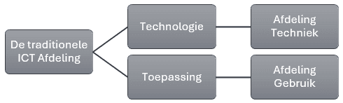 image Stroomdiagram met "De traditionele ICT Afdeling" opgesplitst in "Technologie" (gekoppeld aan "Afdeling Techniek") en "Toepassing" (gekoppeld aan "Afdeling Gebruik").