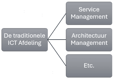 Stroomdiagram met "De traditionele ICT Afdeling" die vertakt in "Service Management," "Architectuur Management," en "Etc.