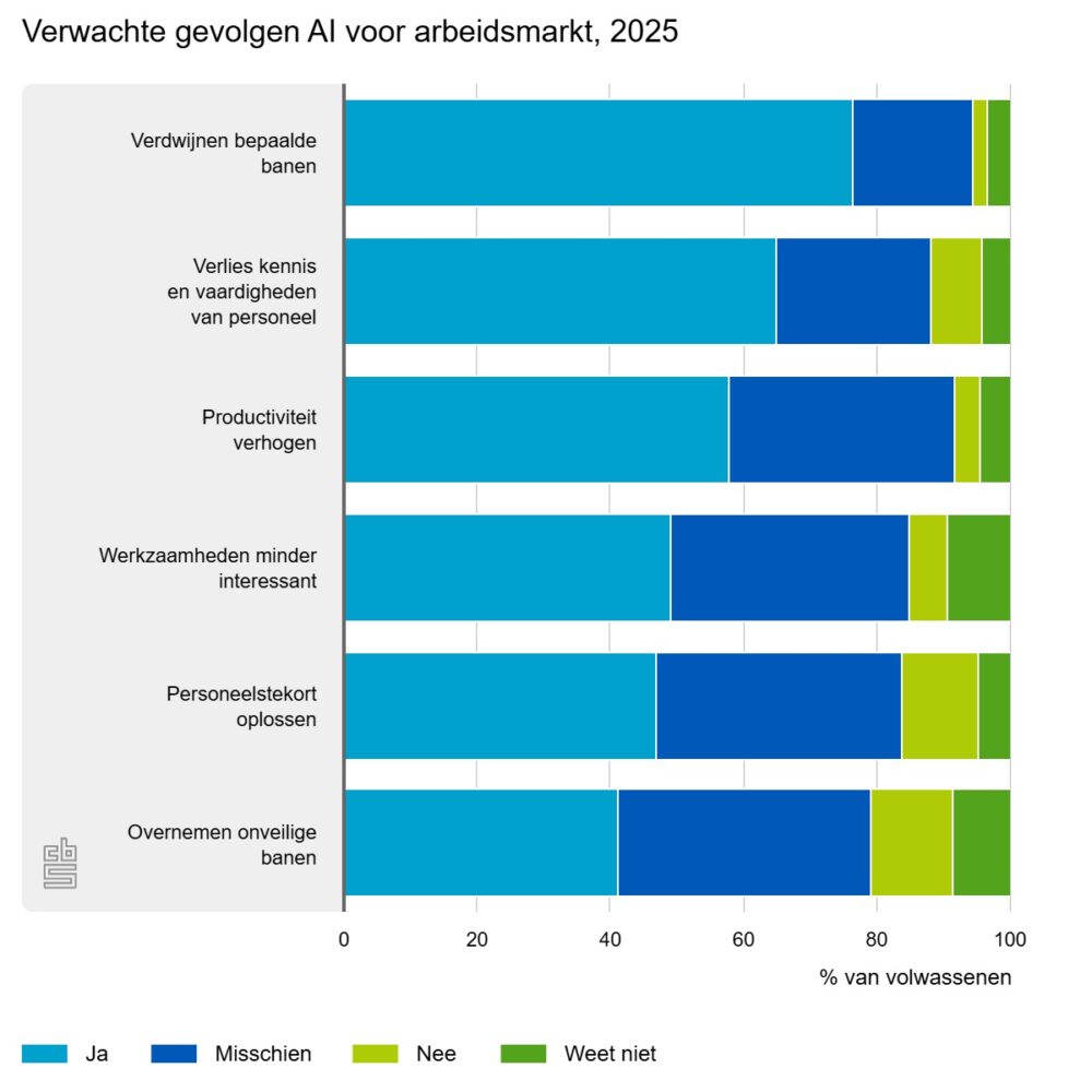 Staafdiagram met verwachte gevolgen van AI voor de arbeidsmarkt in 2025, waarbij de meeste volwassenen banenverlies, een hogere productiviteit en oplossingen voor personeelstekorten verwachten.