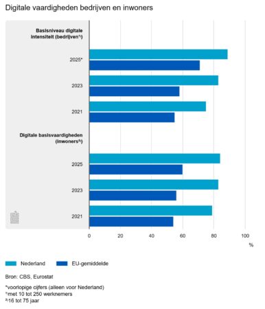 Staafdiagram waarin de digitale vaardigheden van bedrijven en inwoners in Nederland worden vergeleken met het EU-gemiddelde van 2021 tot 2025, met hogere waarden voor Nederland in elke categorie.
