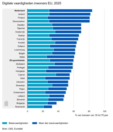 Staafdiagram met het percentage inwoners van de EU van 16 tot 75 jaar met digitale basisvaardigheden of hoger in 2025, met Nederland als koploper en Bulgarije als laagste.