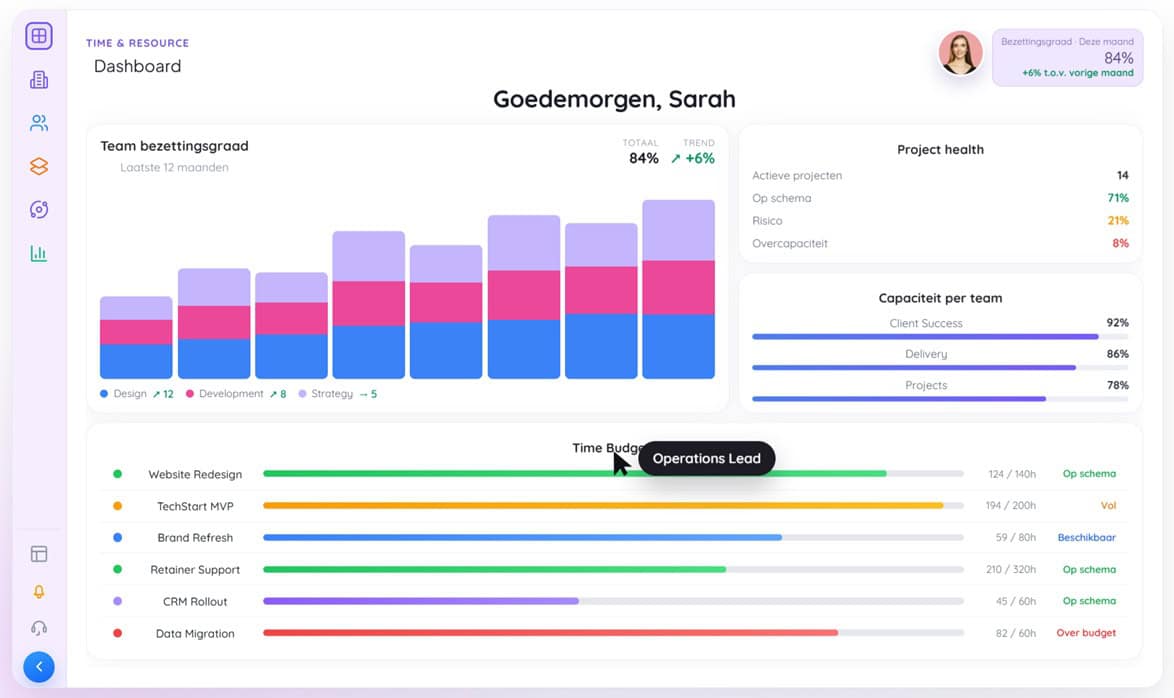 Dashboard met teambezettingsgraden, projectgezondheidsstatus, teamcapaciteit en voortgangsbalken voor verschillende projecten met tijdbudgetindicatoren.