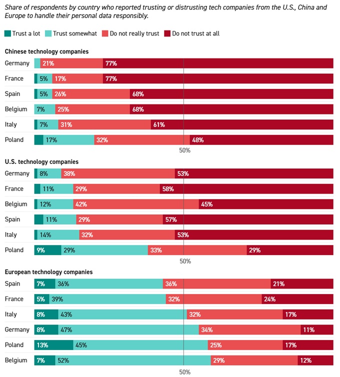 Staafdiagram waarin het vertrouwen in Amerikaanse, Chinese en Europese techbedrijven in vijf Europese landen wordt vergeleken, met verschillende niveaus van vertrouwen, wantrouwen en neutraliteit in de omgang met persoonlijke gegevens.