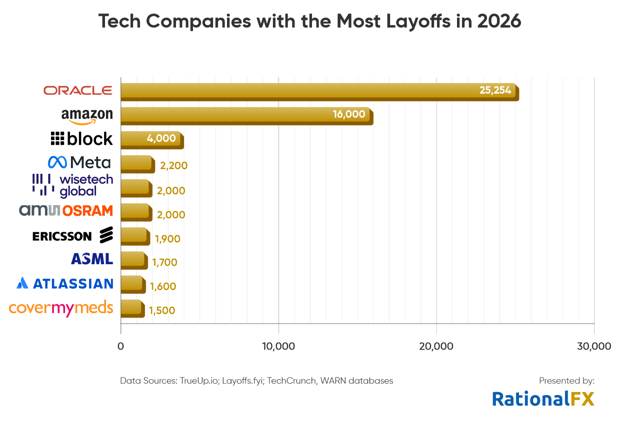 Staafdiagram met het aantal ontslagen bij techbedrijven in 2026; Oracle leidt met 25.254, gevolgd door Amazon met 16.000 en Block met 4.000.
