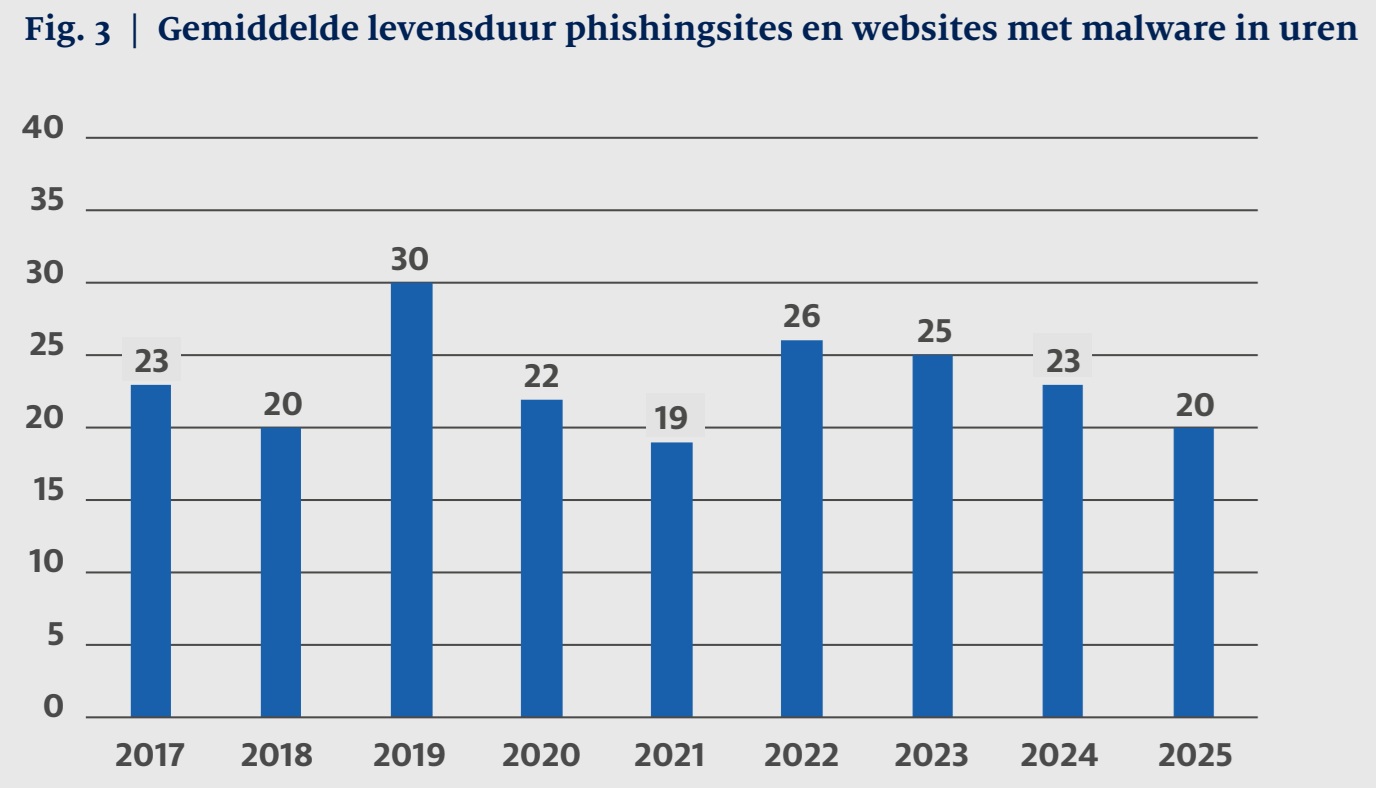 Staafdiagram met de gemiddelde levensduur in uren van phishingsites en malwarewebsites van 2017 tot 2025, met de hoogste waarde van 30 uur in 2019 en de laagste van 18 uur in 2018.