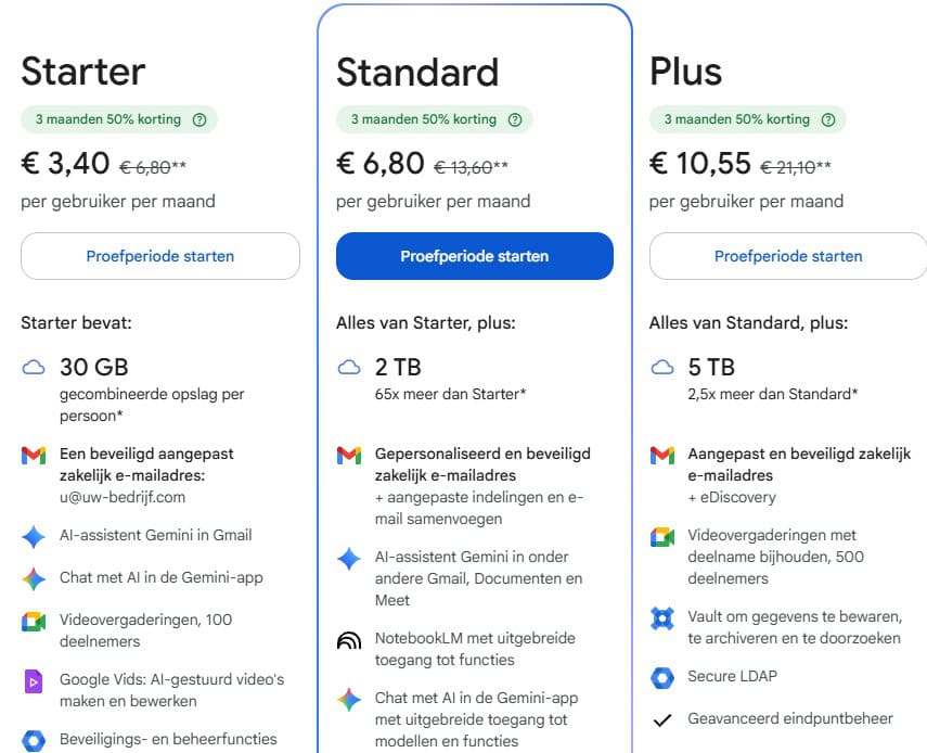 Vergelijking van drie Google Workspace-abonnementen: Starter (€3,40), Standard (€6,80) en Plus (€10,55) per gebruiker per maand, met overzicht van functies en opslagruimte.