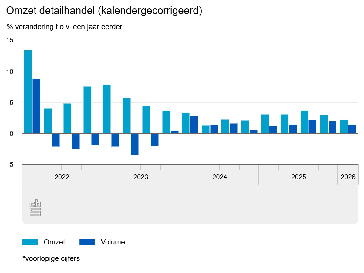 Staafdiagram met de procentuele verandering op jaarbasis in de omzet en het volume van de detailhandel in Nederland van 2021 tot en met 2026, met een sterkere groei begin 2022 en daarna bescheiden of negatieve veranderingen.