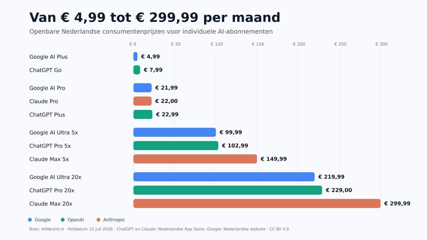 grafiek 1 prijzen ai abonnementen nederland