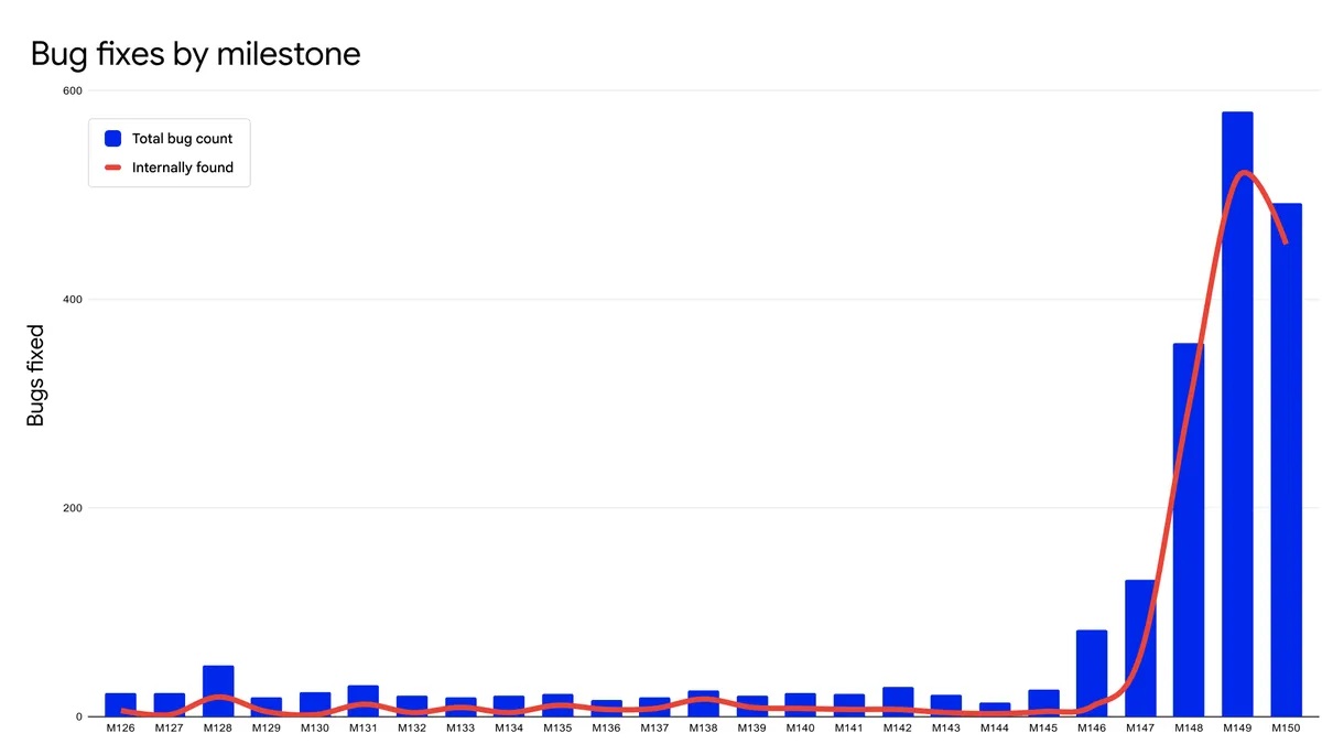 Google – Bugs fixes by milestone