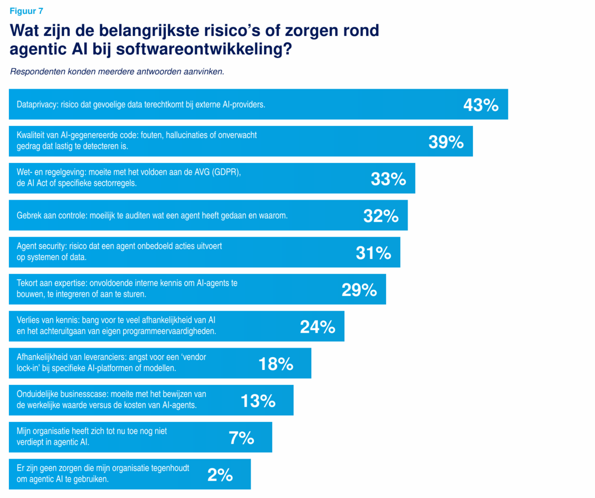 Wat zijn de belangrijkste risico’s of zorgen rond agentic AI bij software-ontwikkeling